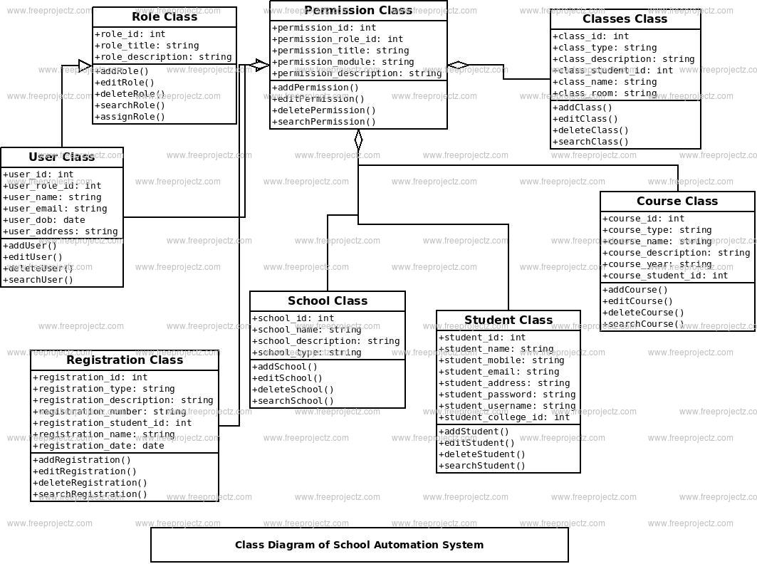 School Automation System Class Diagram Academic Projects